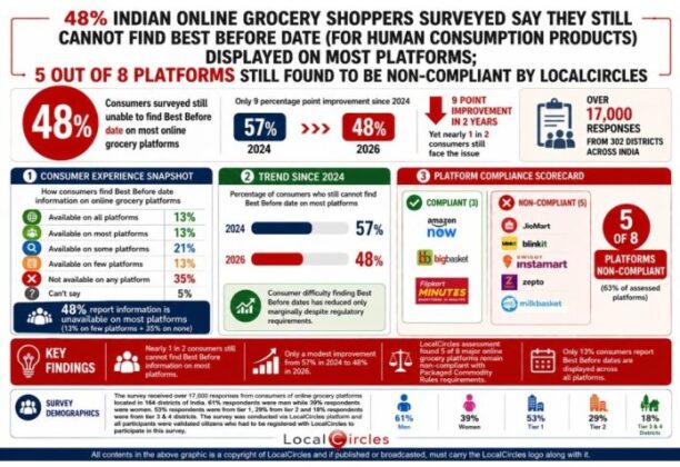 5 in 8 online grocery platforms in India still don’t display best before dates for packaged foods: LocalCircles