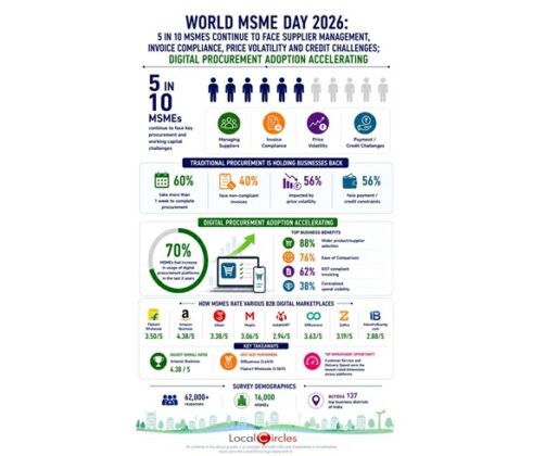 World MSME Day 2026: 5 in 10 MSMEs continue to face supplier management and invoice compliance challenges; Digital Procurement adoption accelerating